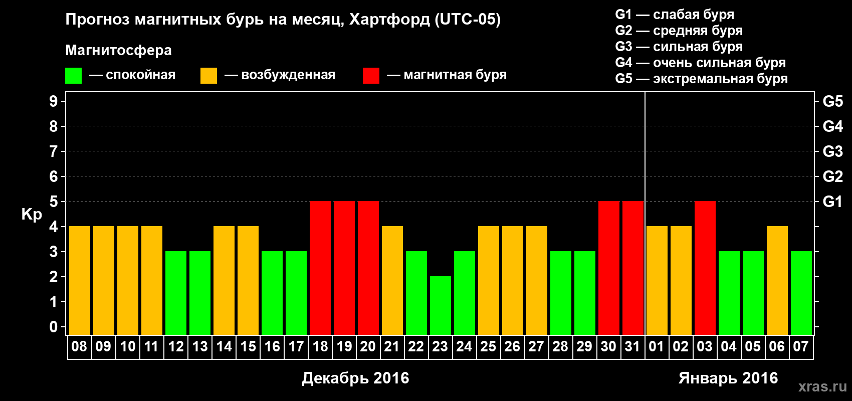 Прогноз максимального суточного геомагнитного индекса Kp на <b>1 месяц</b> (31 день) <b>с 08 декабря 2015 г по 07 января 2016 г</b>