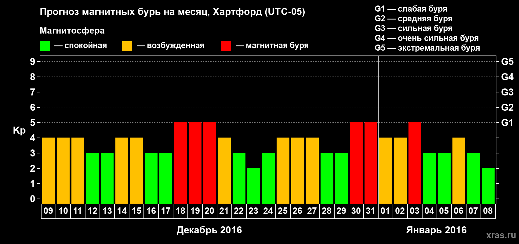 Прогноз максимального суточного геомагнитного индекса Kp на <b>1 месяц</b> (31 день) <b>с 09 декабря 2015 г по 08 января 2016 г</b>