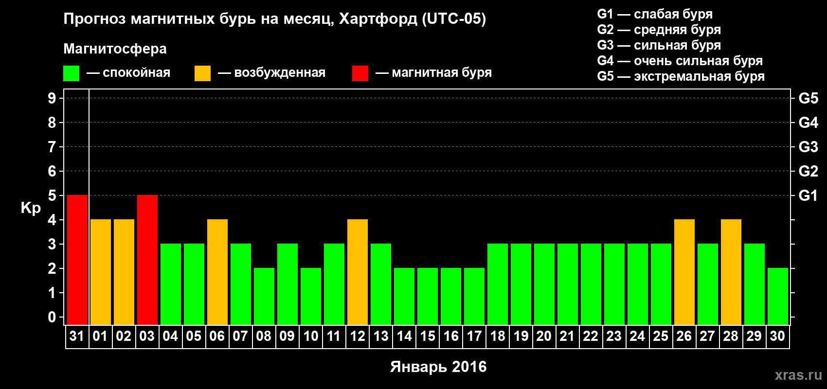 Прогноз максимального суточного геомагнитного индекса Kp на <b>1 месяц</b> (31 день) <b>с 31 декабря 2015 г по 30 января 2016 г</b>