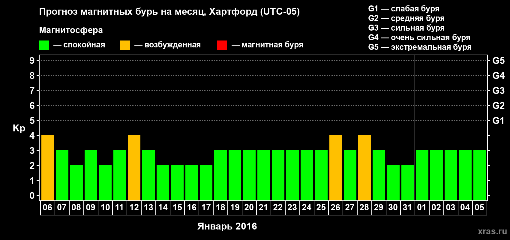 Прогноз максимального суточного геомагнитного индекса Kp на <b>1 месяц</b> (31 день) <b>с 06 января по 05 февраля 2016 г</b>