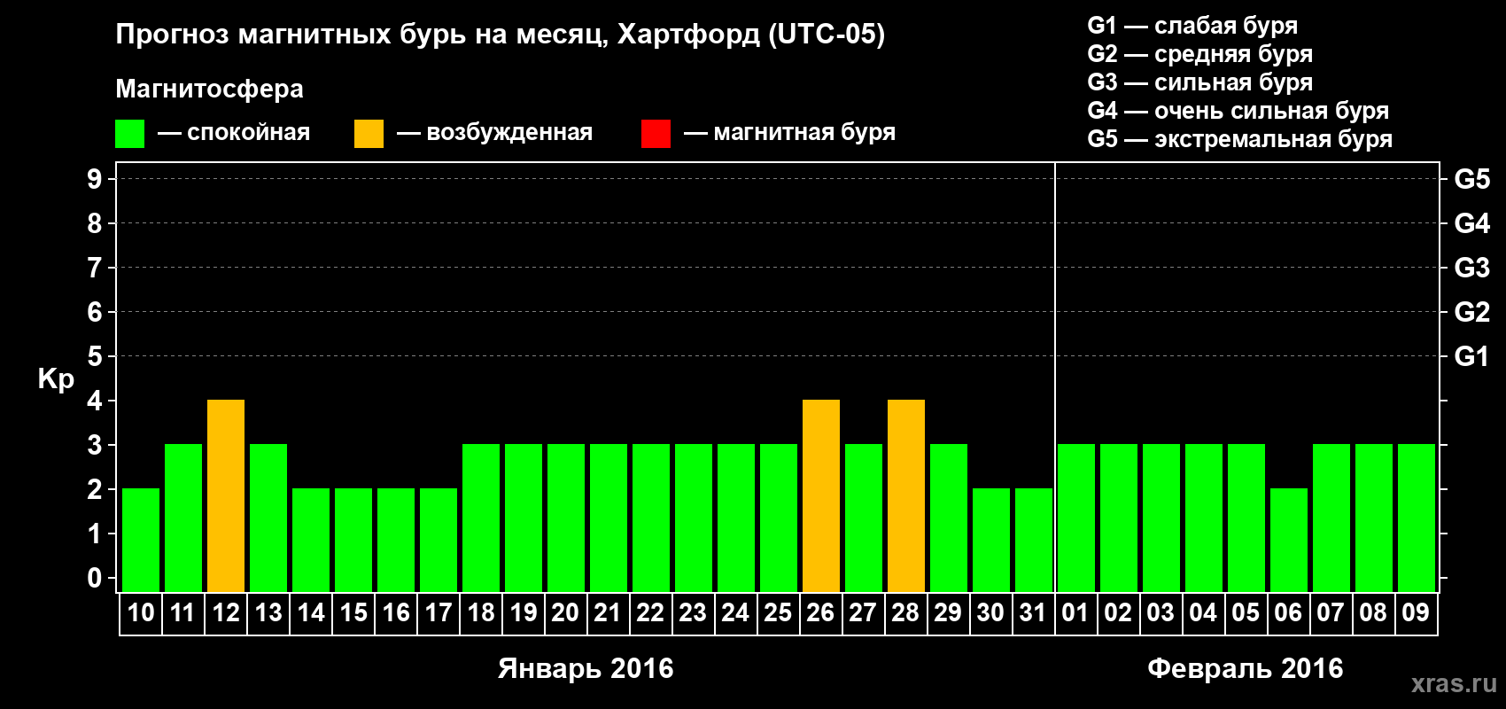 Прогноз максимального суточного геомагнитного индекса Kp на <b>1 месяц</b> (31 день) <b>с 10 января по 09 февраля 2016 г</b>