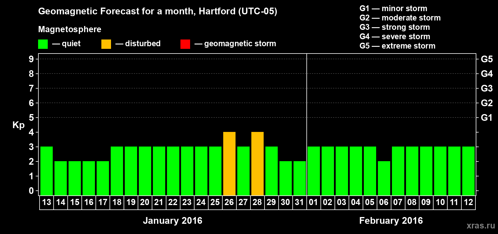 Forecast of the daily maximal value of geomagnetic index Kp for <b>1 month</b> (31 days) <b>from Jan 13, 2016 to Feb 12, 2016</b>