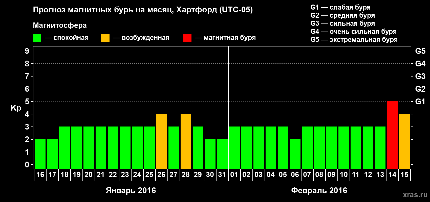 Прогноз максимального суточного геомагнитного индекса Kp на <b>1 месяц</b> (31 день) <b>с 16 января по 15 февраля 2016 г</b>