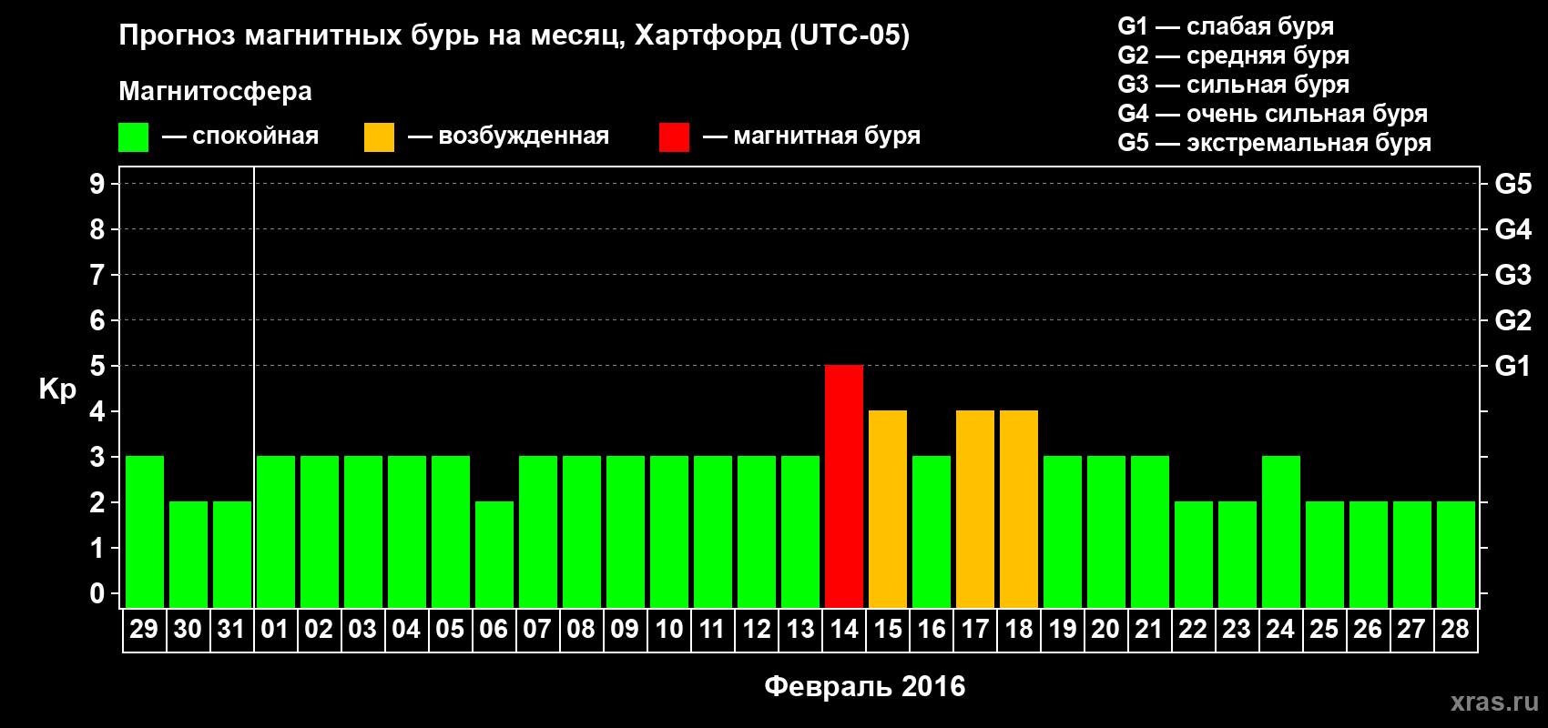 Прогноз максимального суточного геомагнитного индекса Kp на <b>1 месяц</b> (31 день) <b>с 29 января по 28 февраля 2016 г</b>