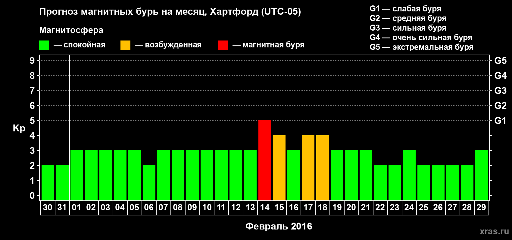 Прогноз максимального суточного геомагнитного индекса Kp на <b>1 месяц</b> (31 день) <b>с 30 января по 29 февраля 2016 г</b>