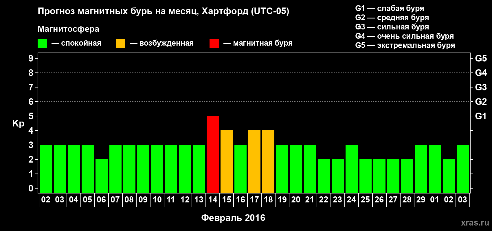 Прогноз максимального суточного геомагнитного индекса Kp на <b>1 месяц</b> (31 день) <b>с 02 февраля по 03 марта 2016 г</b>