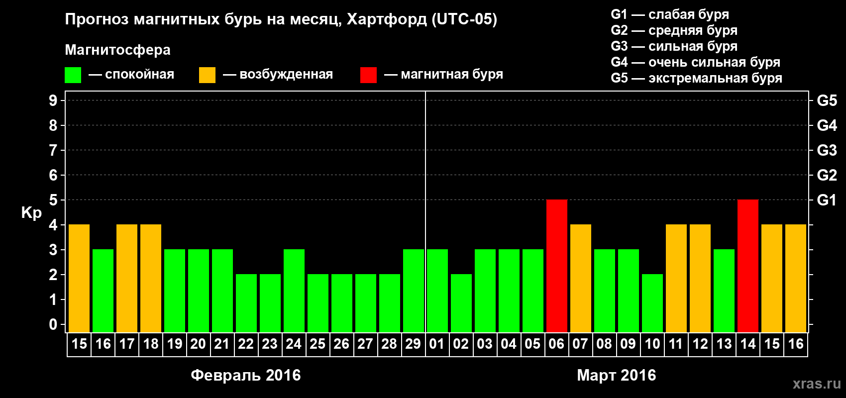 Прогноз максимального суточного геомагнитного индекса Kp на <b>1 месяц</b> (31 день) <b>с 15 февраля по 16 марта 2016 г</b>