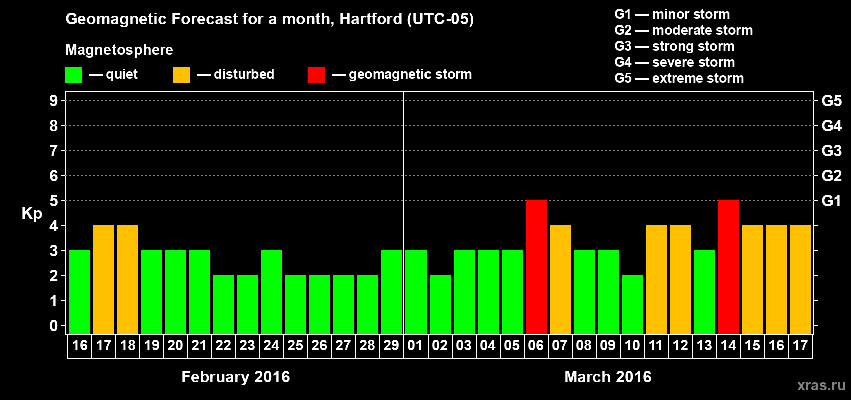 Forecast of the daily maximal value of geomagnetic index Kp for <b>1 month</b> (31 days) <b>from Feb 16, 2016 to Mar 17, 2016</b>