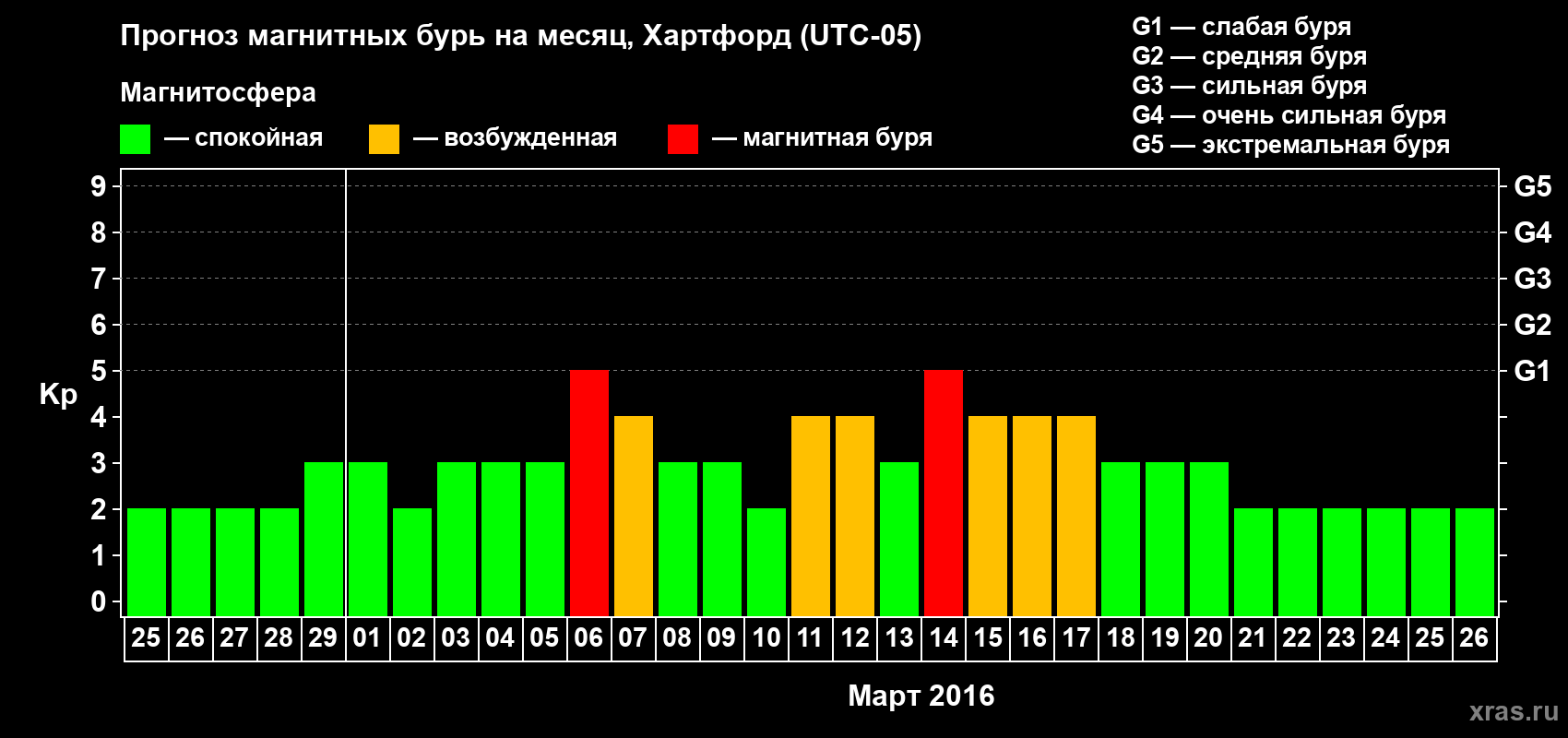 Прогноз максимального суточного геомагнитного индекса Kp на <b>1 месяц</b> (31 день) <b>с 25 февраля по 26 марта 2016 г</b>