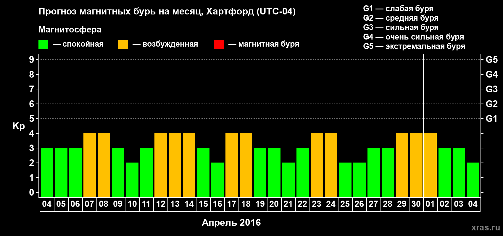 Прогноз максимального суточного геомагнитного индекса Kp на <b>1 месяц</b> (31 день) <b>с 04 апреля по 04 мая 2016 г</b>