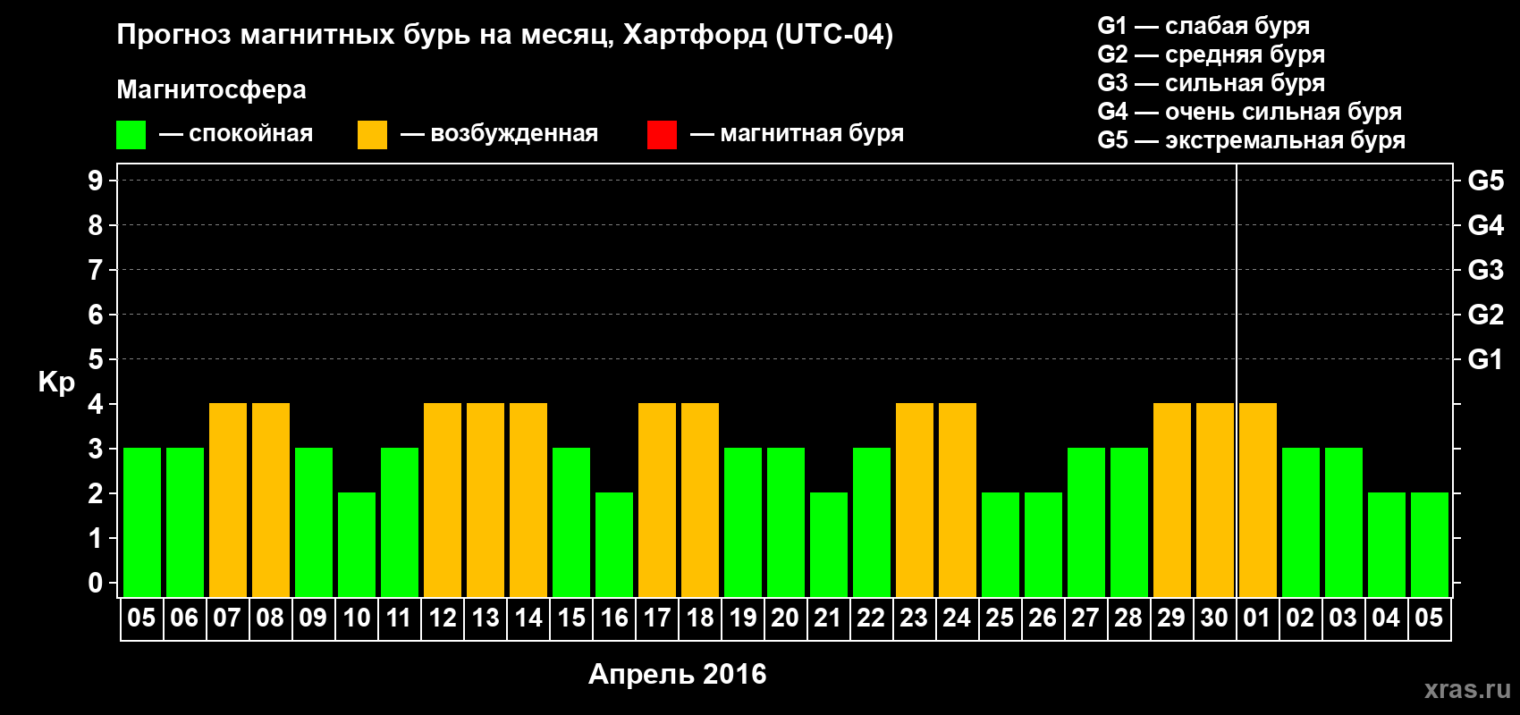 Прогноз максимального суточного геомагнитного индекса Kp на <b>1 месяц</b> (31 день) <b>с 05 апреля по 05 мая 2016 г</b>