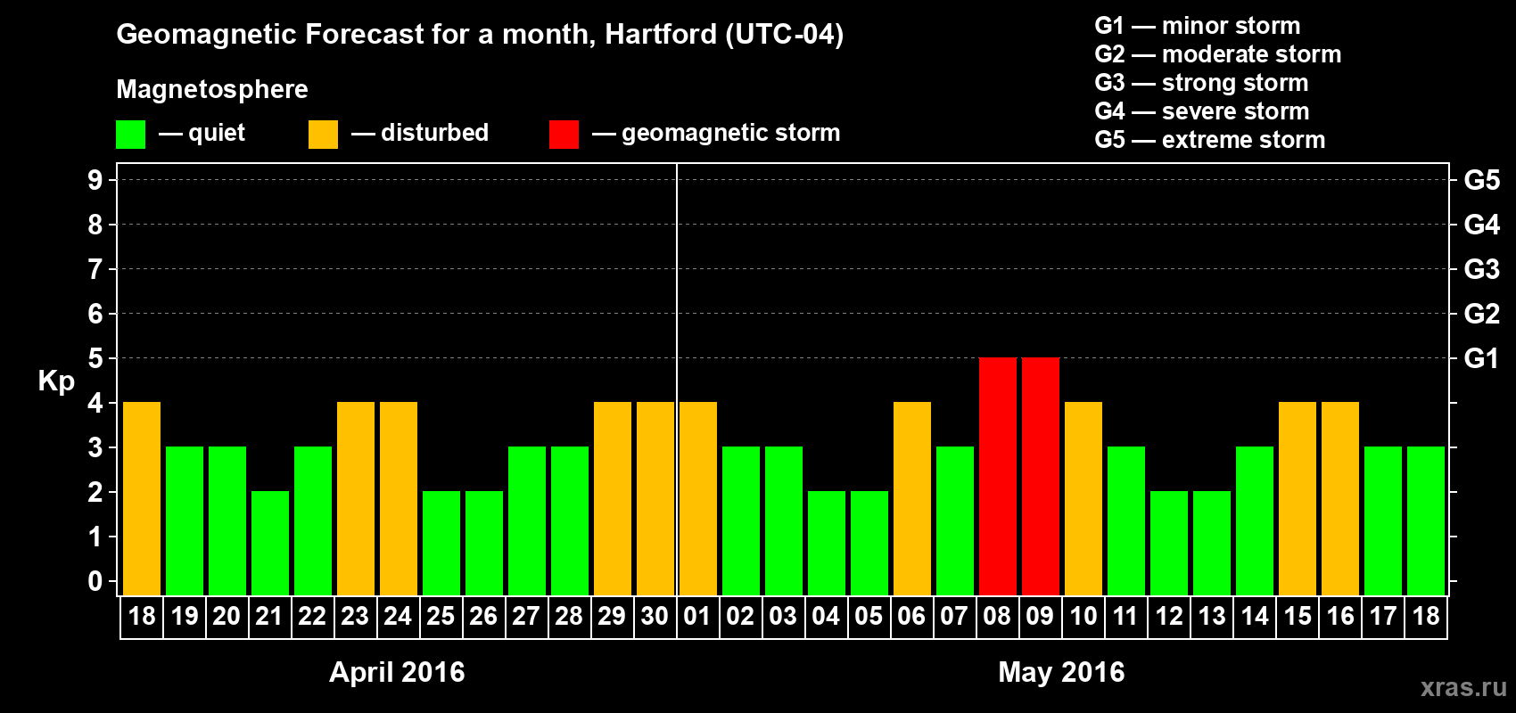 Forecast of the daily maximal value of geomagnetic index Kp for <b>1 month</b> (31 days) <b>from Apr 18, 2016 to May 18, 2016</b>