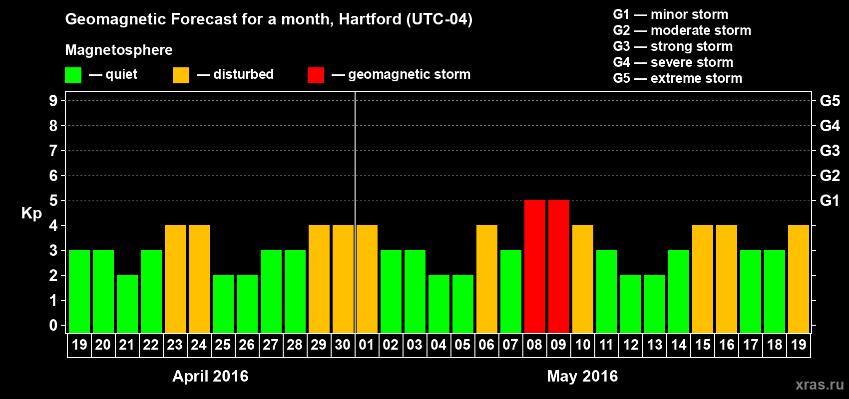 Forecast of the daily maximal value of geomagnetic index Kp for <b>1 month</b> (31 days) <b>from Apr 19, 2016 to May 19, 2016</b>