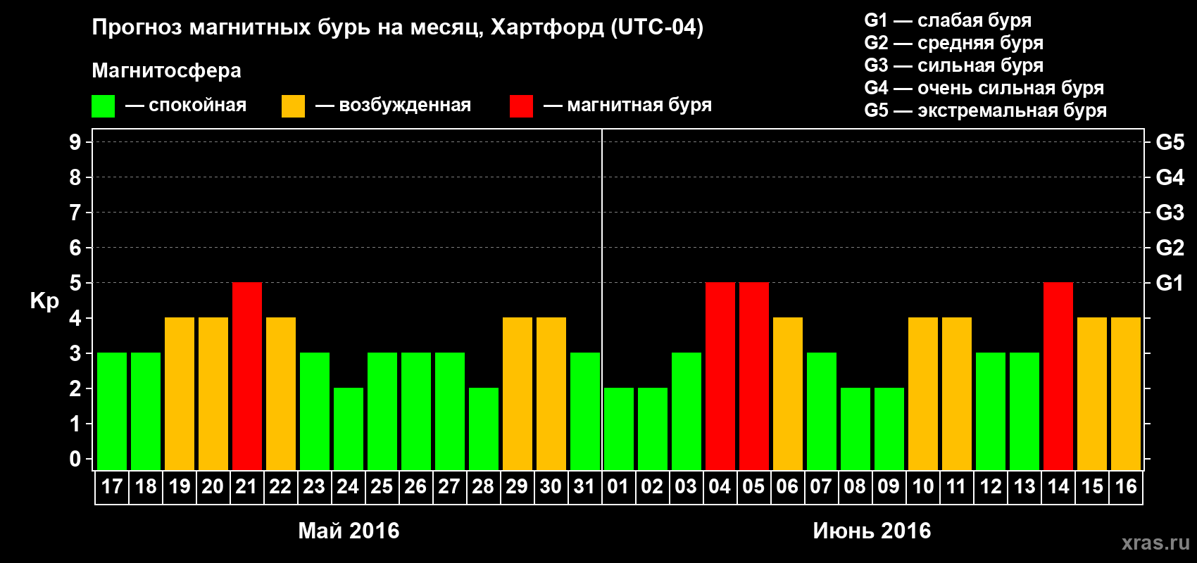 Прогноз максимального суточного геомагнитного индекса Kp на <b>1 месяц</b> (31 день) <b>с 17 мая по 16 июня 2016 г</b>