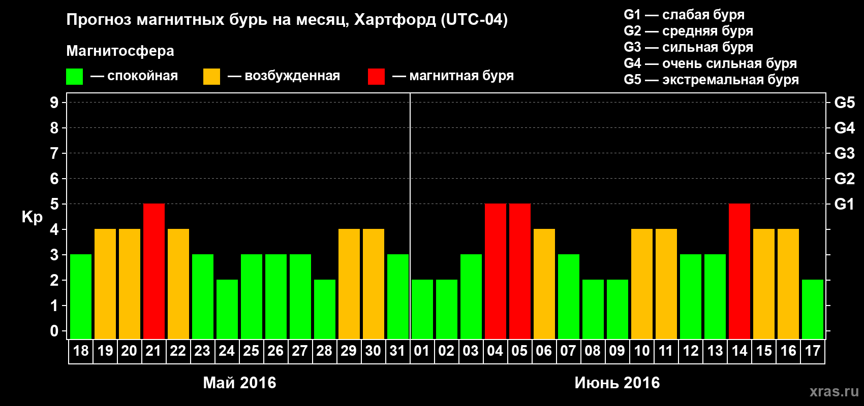 Прогноз максимального суточного геомагнитного индекса Kp на <b>1 месяц</b> (31 день) <b>с 18 мая по 17 июня 2016 г</b>