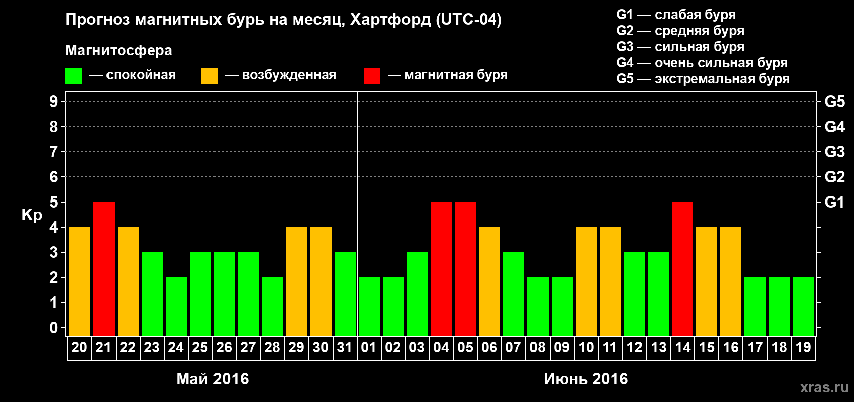 Прогноз максимального суточного геомагнитного индекса Kp на <b>1 месяц</b> (31 день) <b>с 20 мая по 19 июня 2016 г</b>