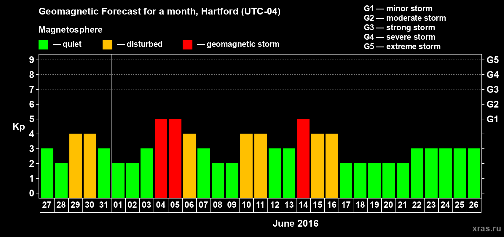 Forecast of the daily maximal value of geomagnetic index Kp for <b>1 month</b> (31 days) <b>from May 27, 2016 to Jun 26, 2016</b>