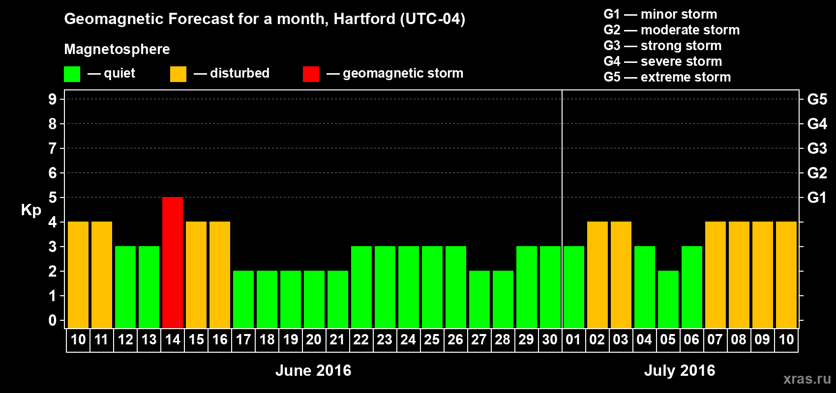 Forecast of the daily maximal value of geomagnetic index Kp for <b>1 month</b> (31 days) <b>from Jun 10, 2016 to Jul 10, 2016</b>
