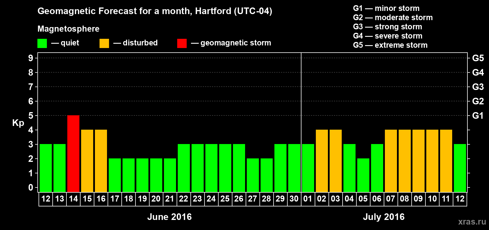 Forecast of the daily maximal value of geomagnetic index Kp for <b>1 month</b> (31 days) <b>from Jun 12, 2016 to Jul 12, 2016</b>