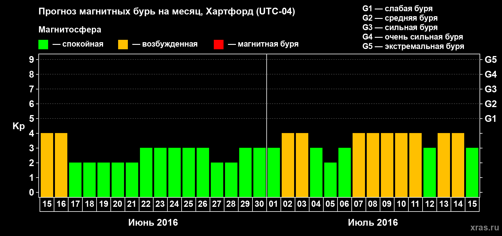 Прогноз максимального суточного геомагнитного индекса Kp на <b>1 месяц</b> (31 день) <b>с 15 июня по 15 июля 2016 г</b>