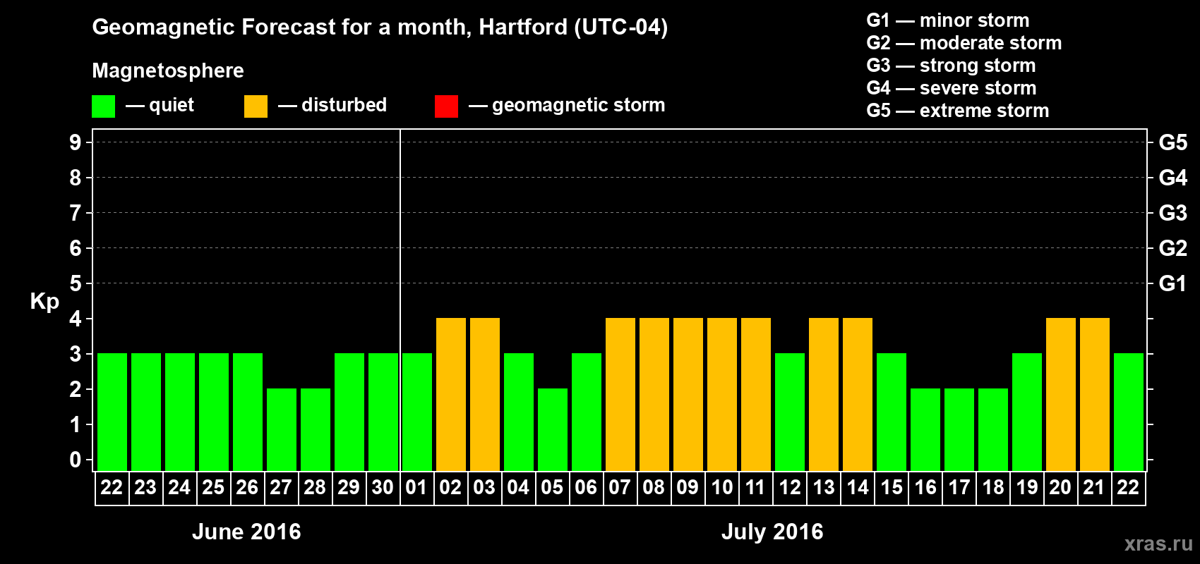 Forecast of the daily maximal value of geomagnetic index Kp for <b>1 month</b> (31 days) <b>from Jun 22, 2016 to Jul 22, 2016</b>