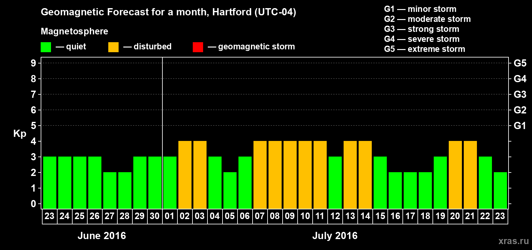 Forecast of the daily maximal value of geomagnetic index Kp for <b>1 month</b> (31 days) <b>from Jun 23, 2016 to Jul 23, 2016</b>
