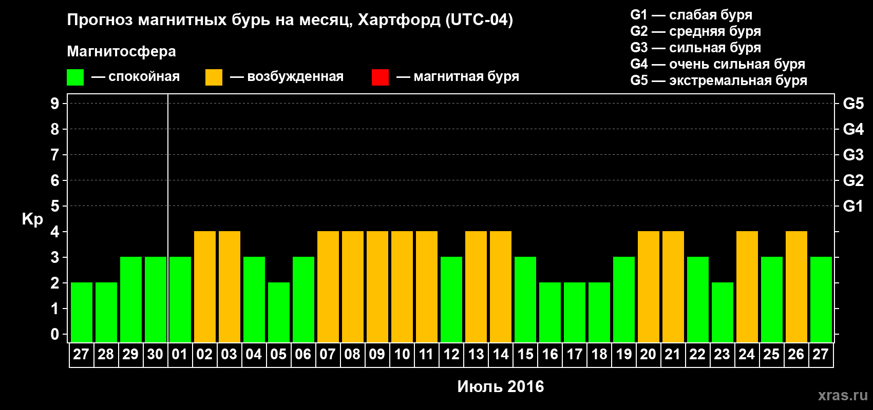 Прогноз максимального суточного геомагнитного индекса Kp на <b>1 месяц</b> (31 день) <b>с 27 июня по 27 июля 2016 г</b>