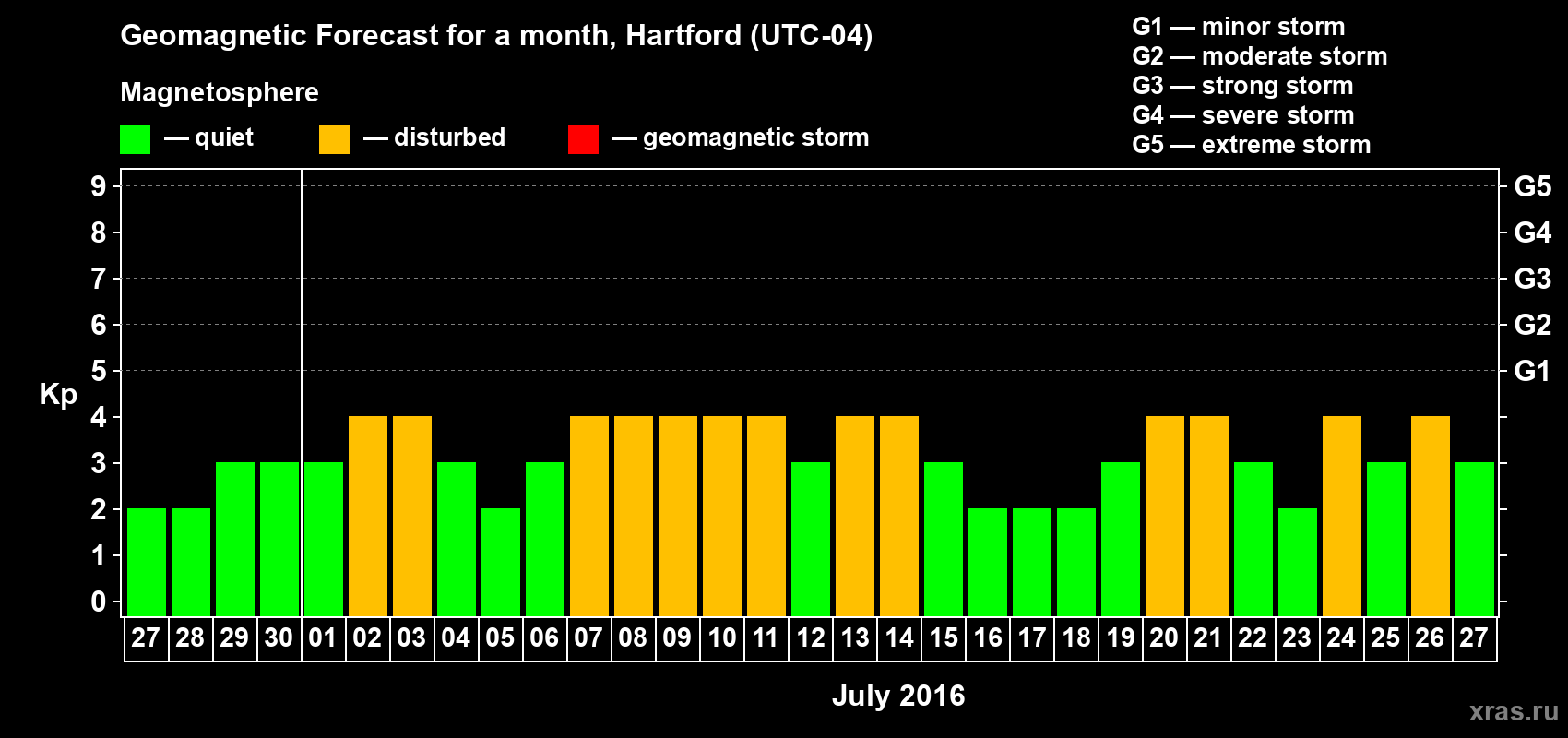 Forecast of the daily maximal value of geomagnetic index Kp for <b>1 month</b> (31 days) <b>from Jun 27, 2016 to Jul 27, 2016</b>