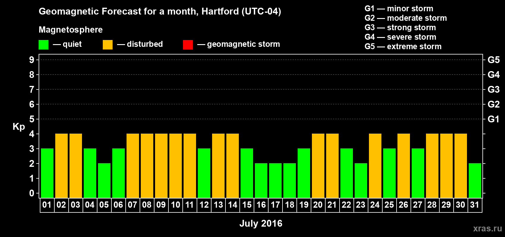 Forecast of the daily maximal value of geomagnetic index Kp for <b>1 month</b> (31 days) <b>from Jul 01, 2016 to Jul 31, 2016</b>