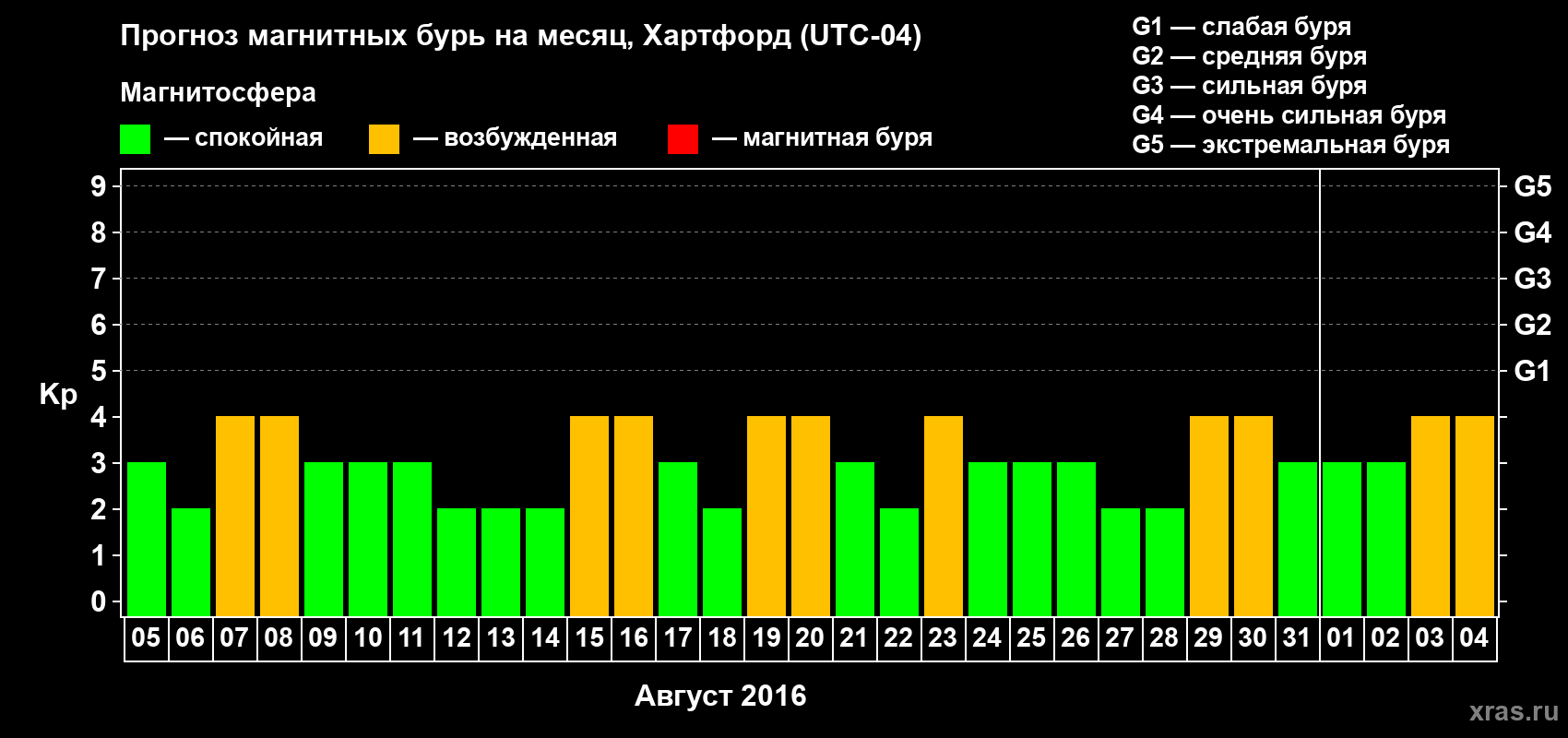 Прогноз максимального суточного геомагнитного индекса Kp на <b>1 месяц</b> (31 день) <b>с 05 августа по 04 сентября 2016 г</b>