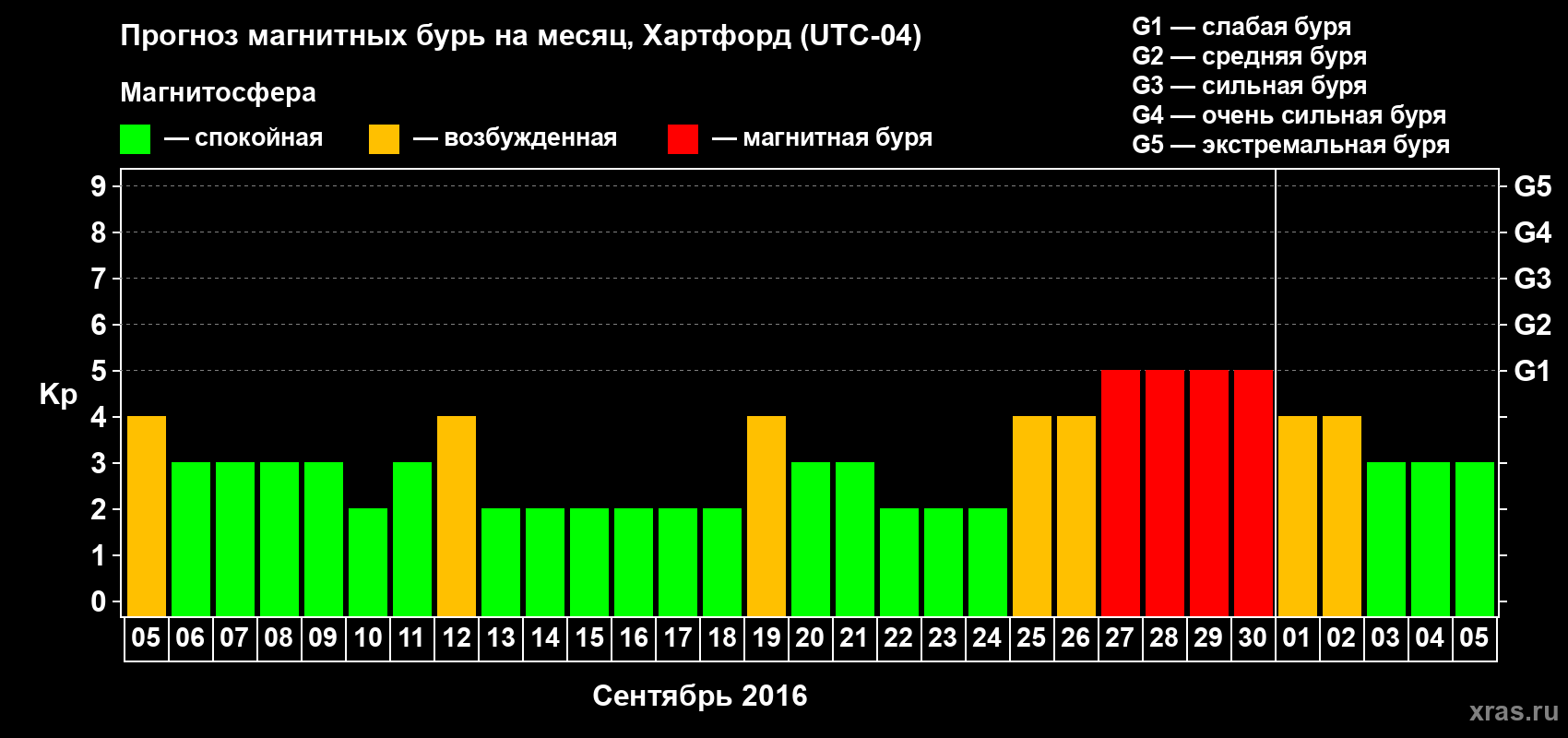Прогноз максимального суточного геомагнитного индекса Kp на <b>1 месяц</b> (31 день) <b>с 05 сентября по 05 октября 2016 г</b>
