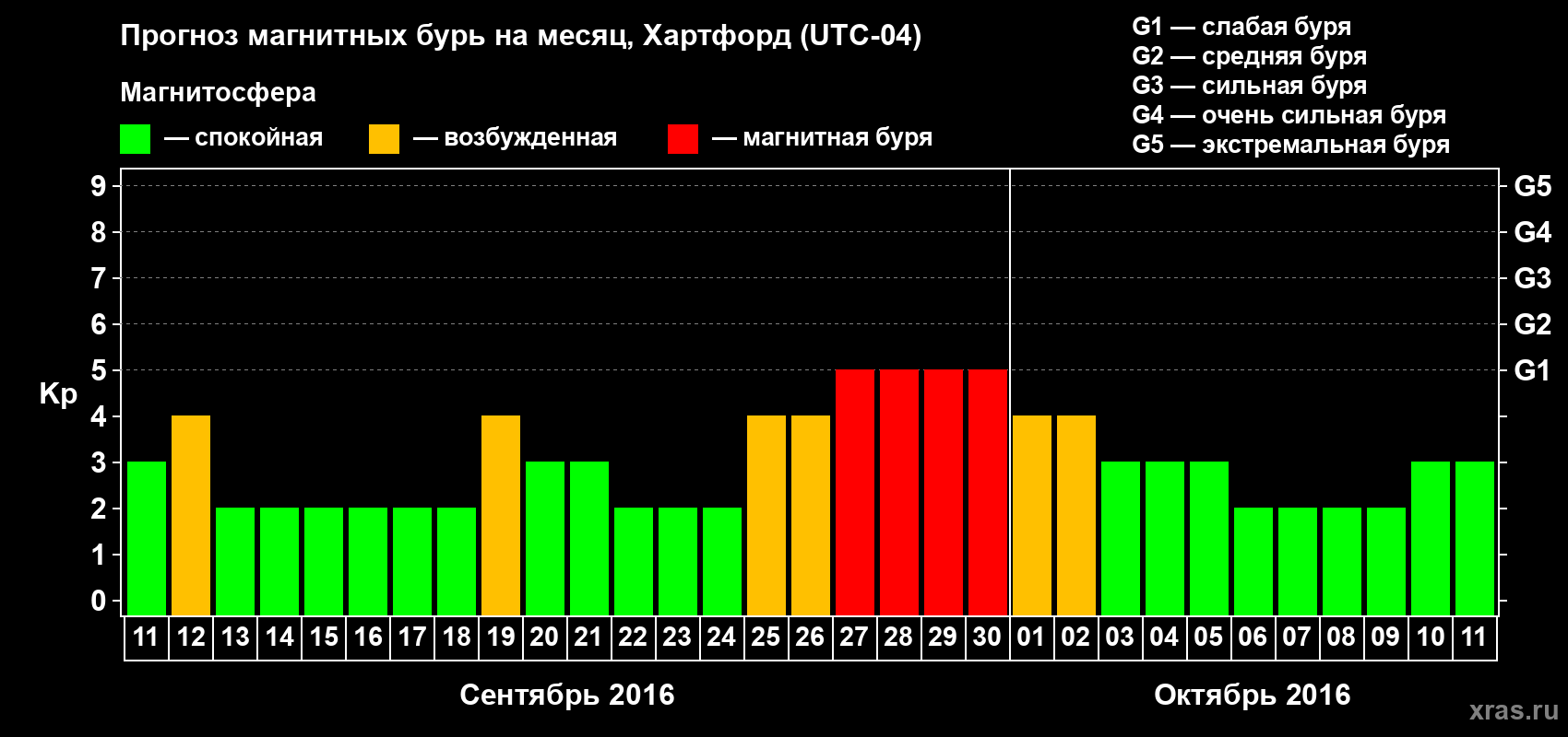 Прогноз максимального суточного геомагнитного индекса Kp на <b>1 месяц</b> (31 день) <b>с 11 сентября по 11 октября 2016 г</b>
