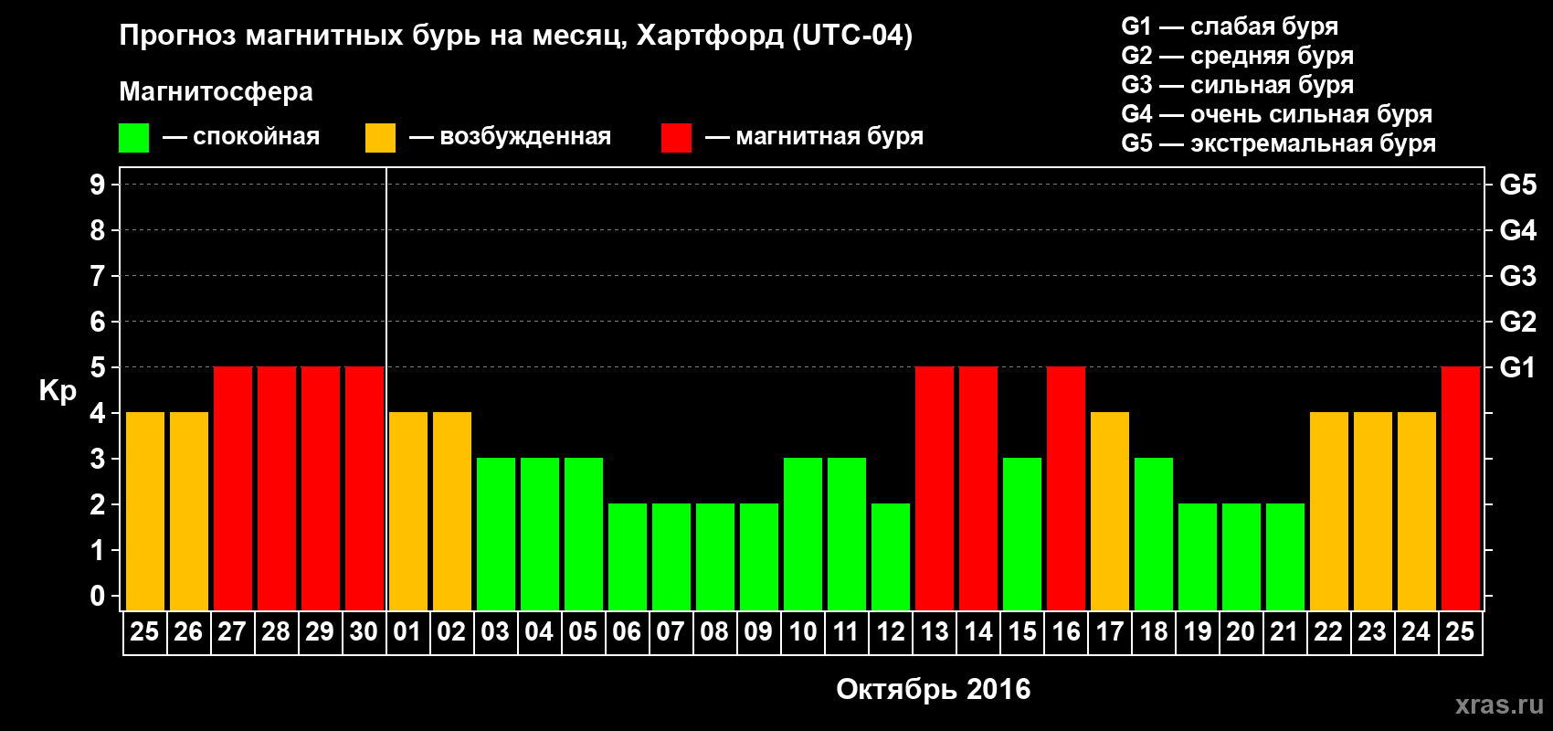 Прогноз максимального суточного геомагнитного индекса Kp на <b>1 месяц</b> (31 день) <b>с 25 сентября по 25 октября 2016 г</b>