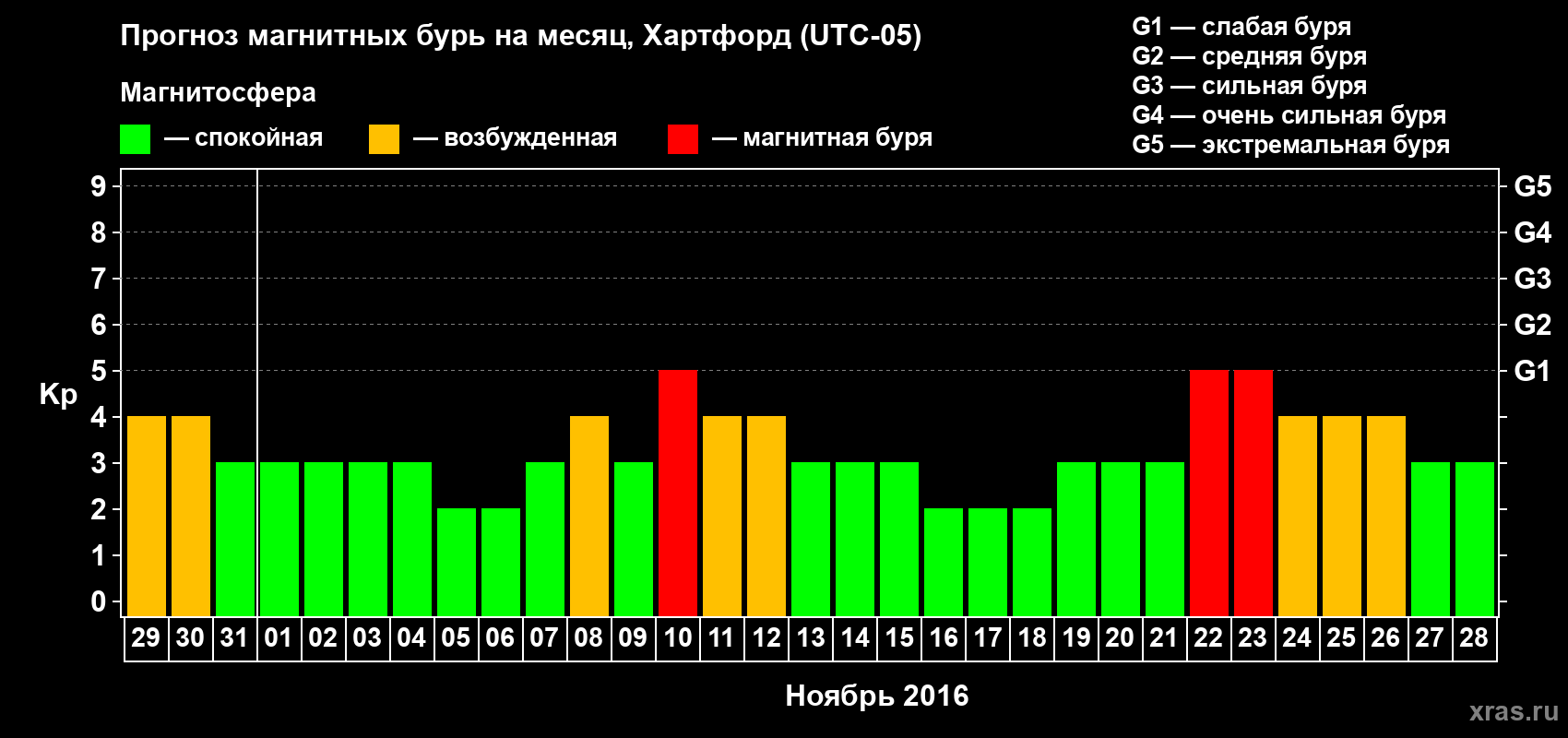 Прогноз максимального суточного геомагнитного индекса Kp на <b>1 месяц</b> (31 день) <b>с 29 октября по 28 ноября 2016 г</b>