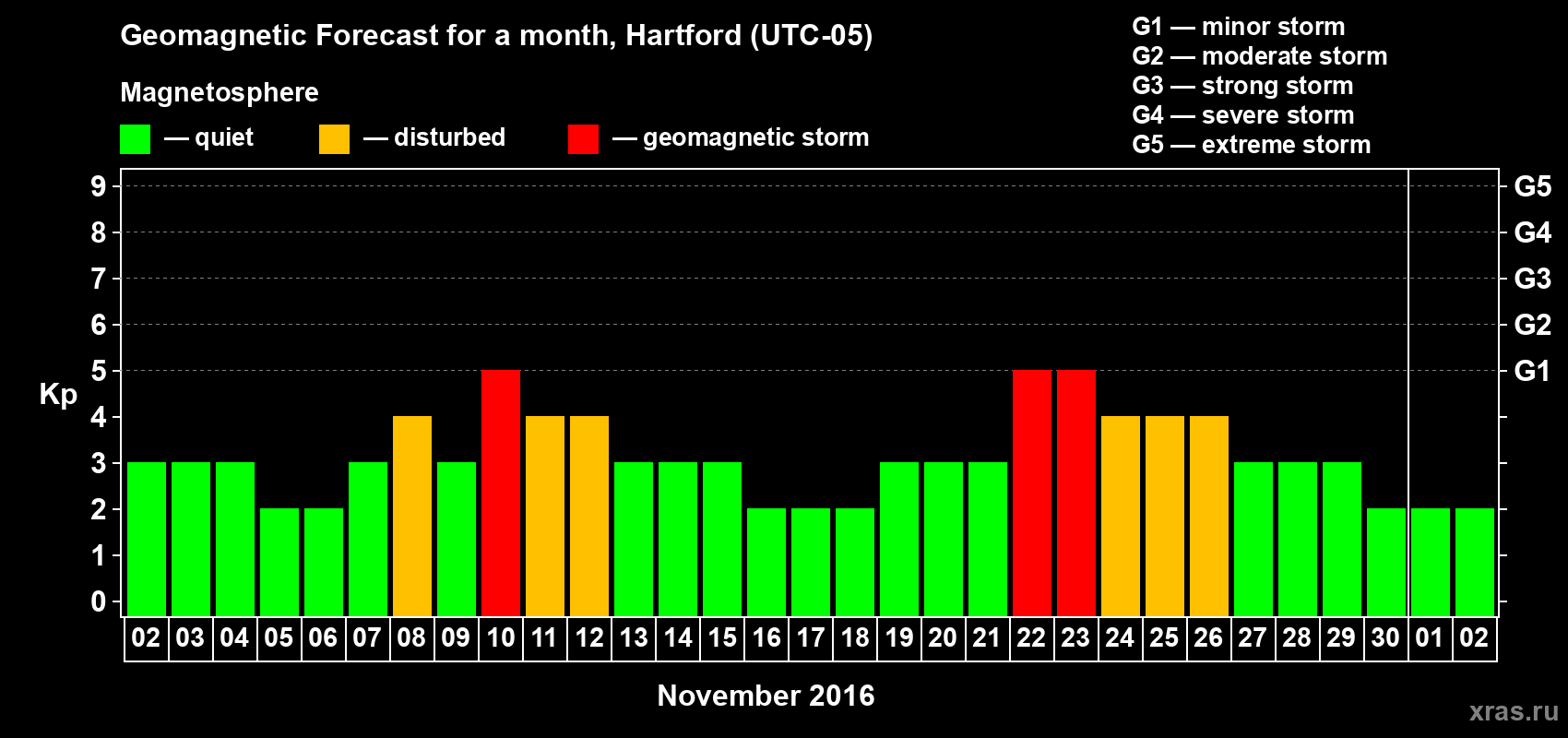 Forecast of the daily maximal value of geomagnetic index Kp for <b>1 month</b> (31 days) <b>from Nov 02, 2016 to Dec 02, 2016</b>