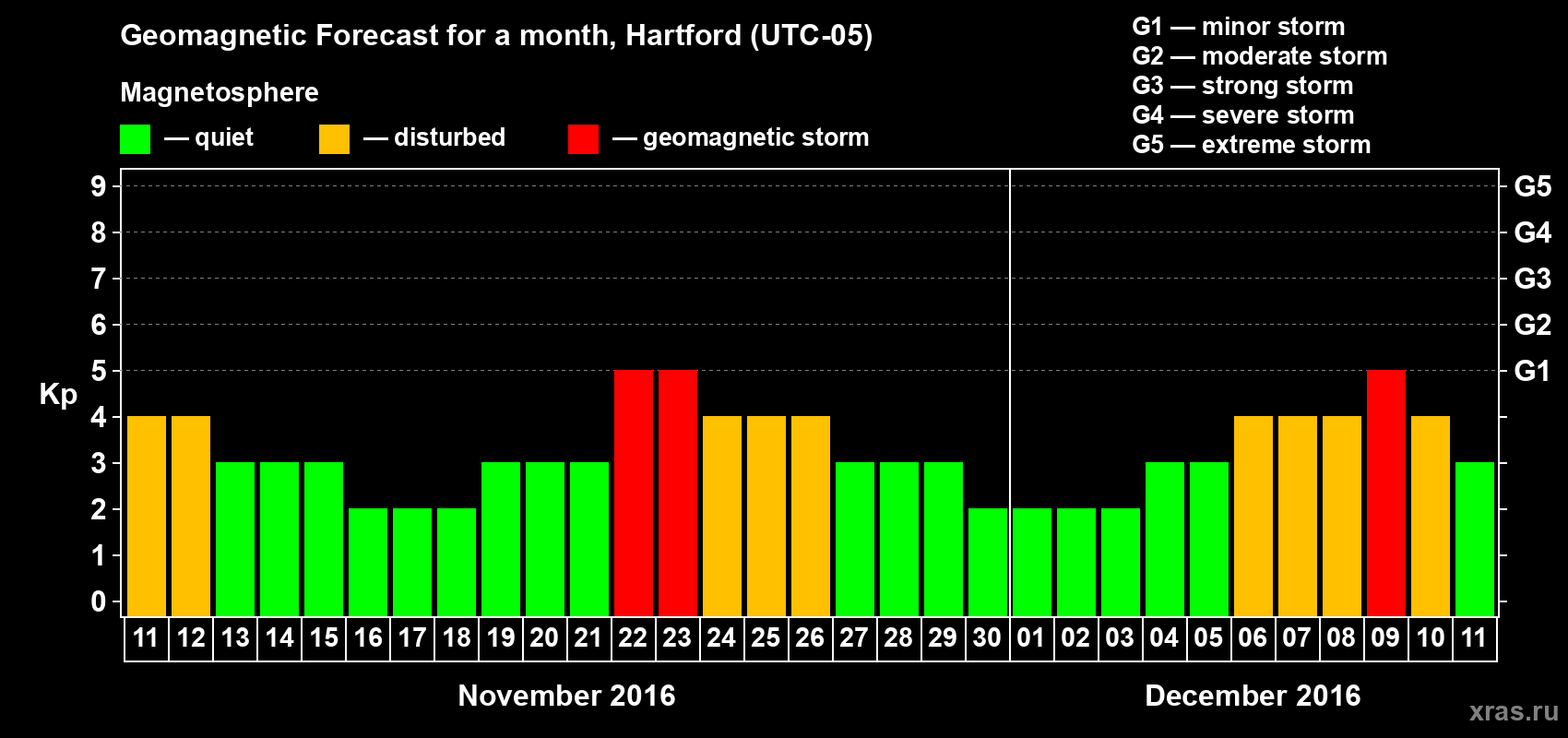 Forecast of the daily maximal value of geomagnetic index Kp for <b>1 month</b> (31 days) <b>from Nov 11, 2016 to Dec 11, 2016</b>