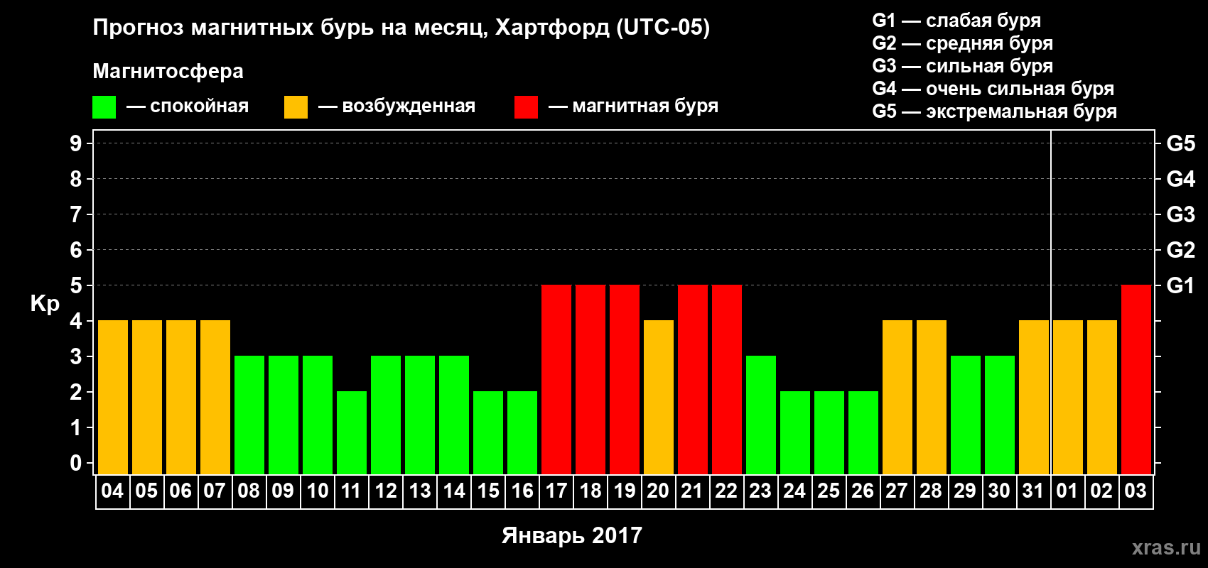Прогноз максимального суточного геомагнитного индекса Kp на <b>1 месяц</b> (31 день) <b>с 04 января по 03 февраля 2017 г</b>