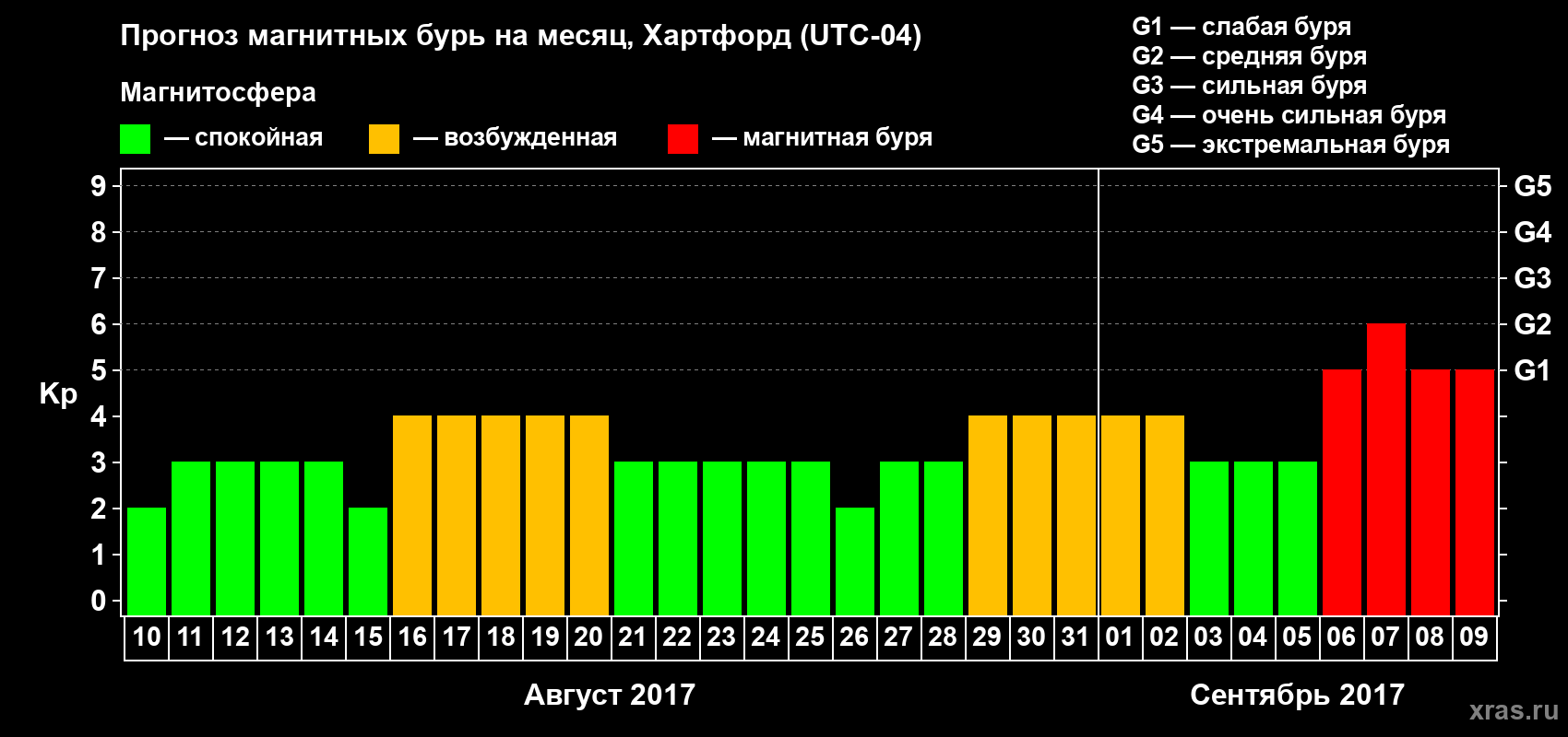 Прогноз максимального суточного геомагнитного индекса Kp на <b>1 месяц</b> (31 день) <b>с 10 августа по 09 сентября 2017 г</b>