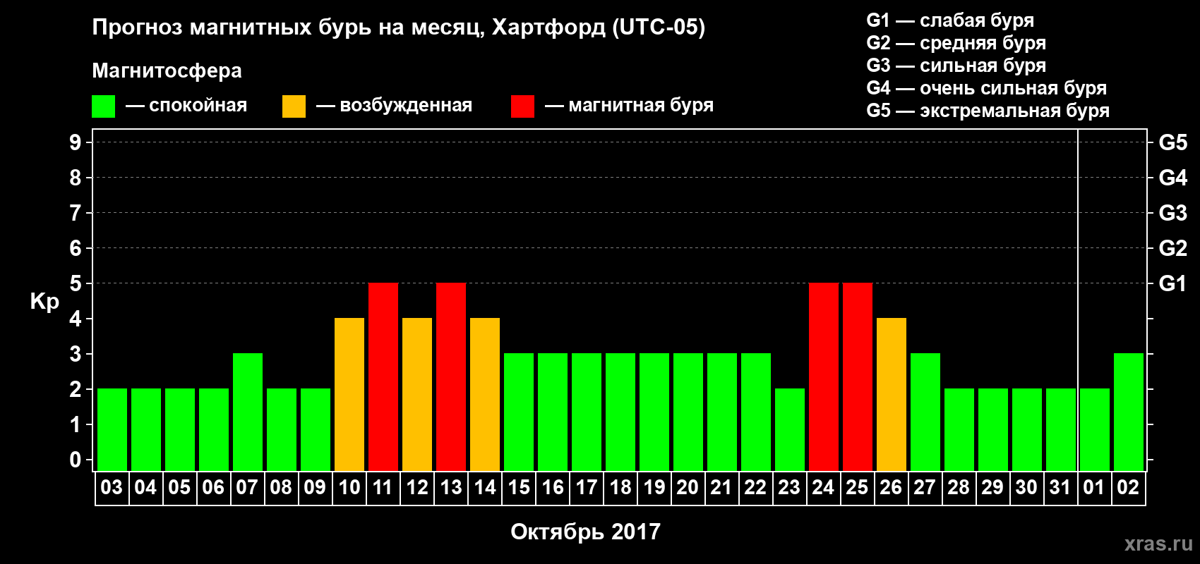 Прогноз максимального суточного геомагнитного индекса Kp на <b>1 месяц</b> (31 день) <b>с 03 октября по 02 ноября 2017 г</b>