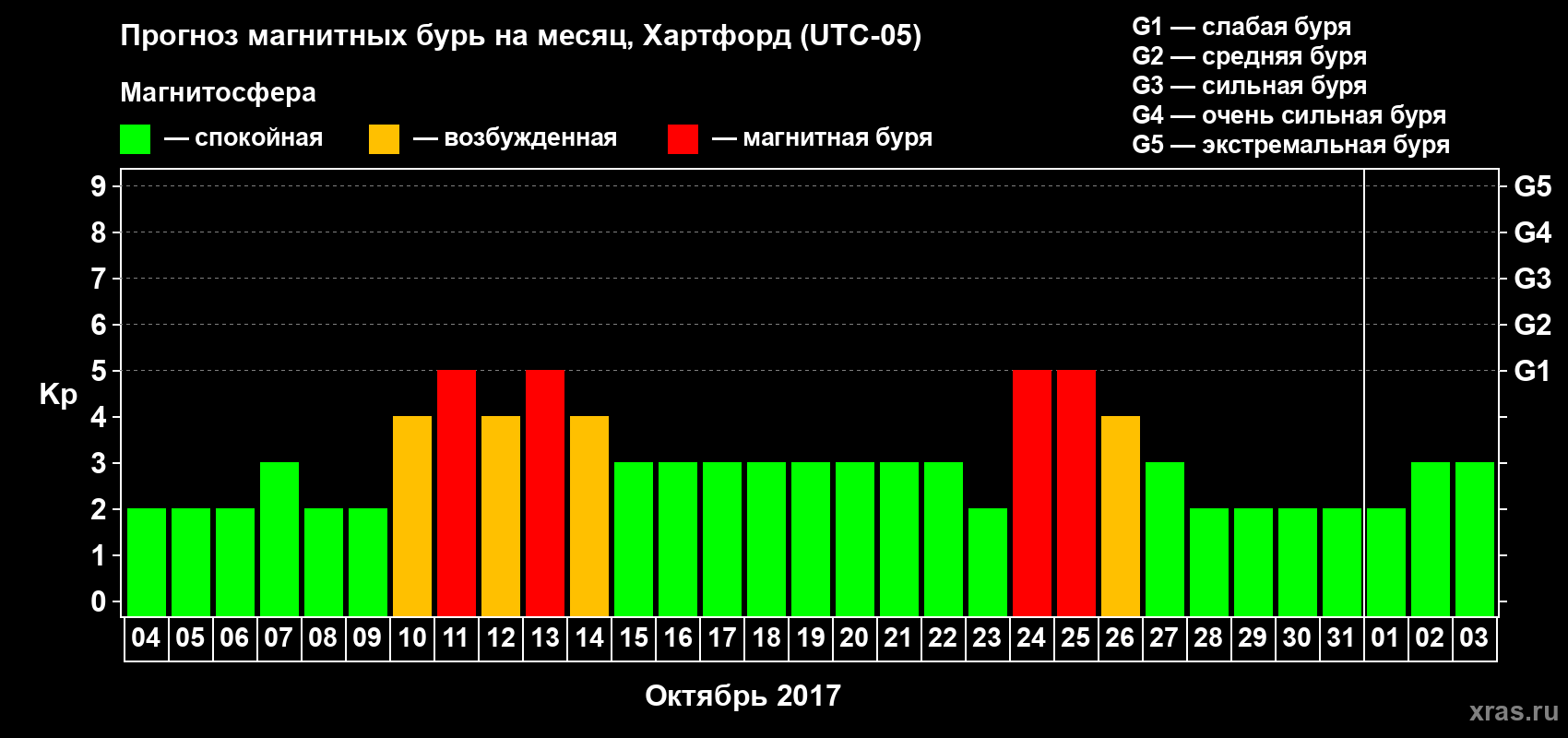 Прогноз максимального суточного геомагнитного индекса Kp на <b>1 месяц</b> (31 день) <b>с 04 октября по 03 ноября 2017 г</b>