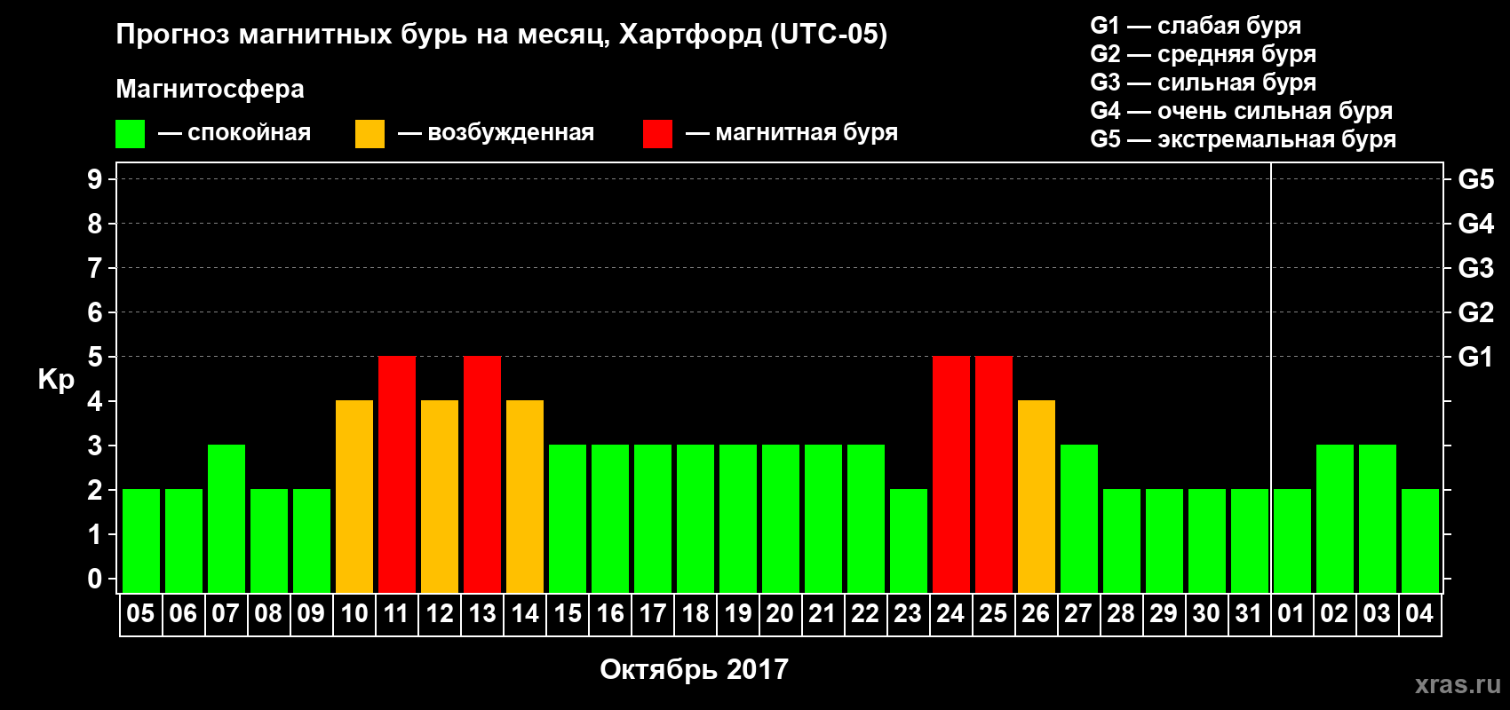 Прогноз максимального суточного геомагнитного индекса Kp на <b>1 месяц</b> (31 день) <b>с 05 октября по 04 ноября 2017 г</b>