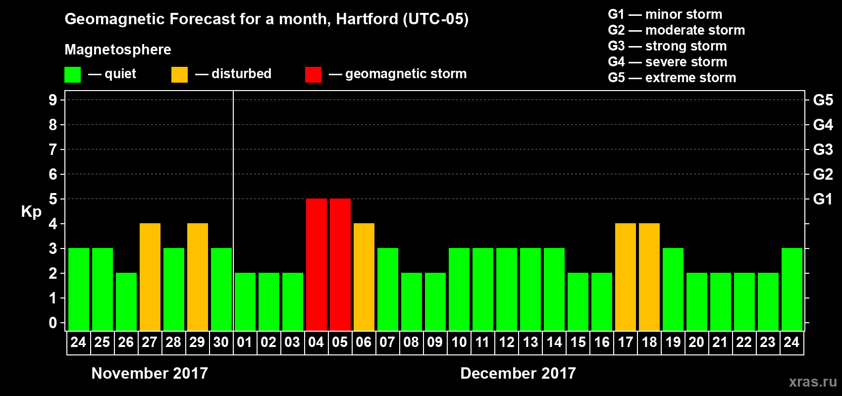 Forecast of the daily maximal value of geomagnetic index Kp for <b>1 month</b> (31 days) <b>from Nov 24, 2017 to Dec 24, 2017</b>