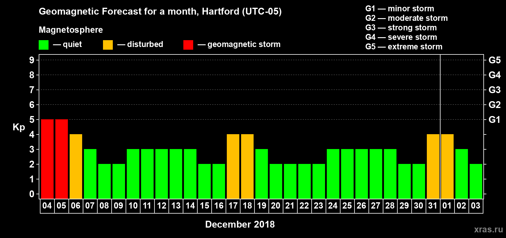 Forecast of the daily maximal value of geomagnetic index Kp for <b>1 month</b> (31 days) <b>from Dec 04, 2017 to Jan 03, 2018</b>