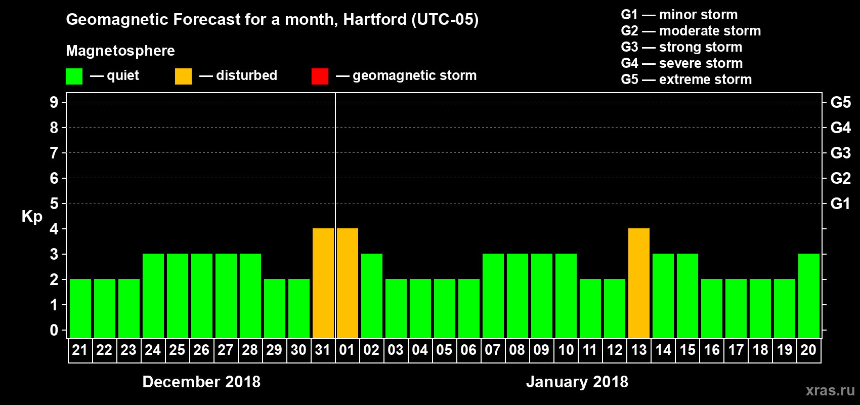 Forecast of the daily maximal value of geomagnetic index Kp for <b>1 month</b> (31 days) <b>from Dec 21, 2017 to Jan 20, 2018</b>