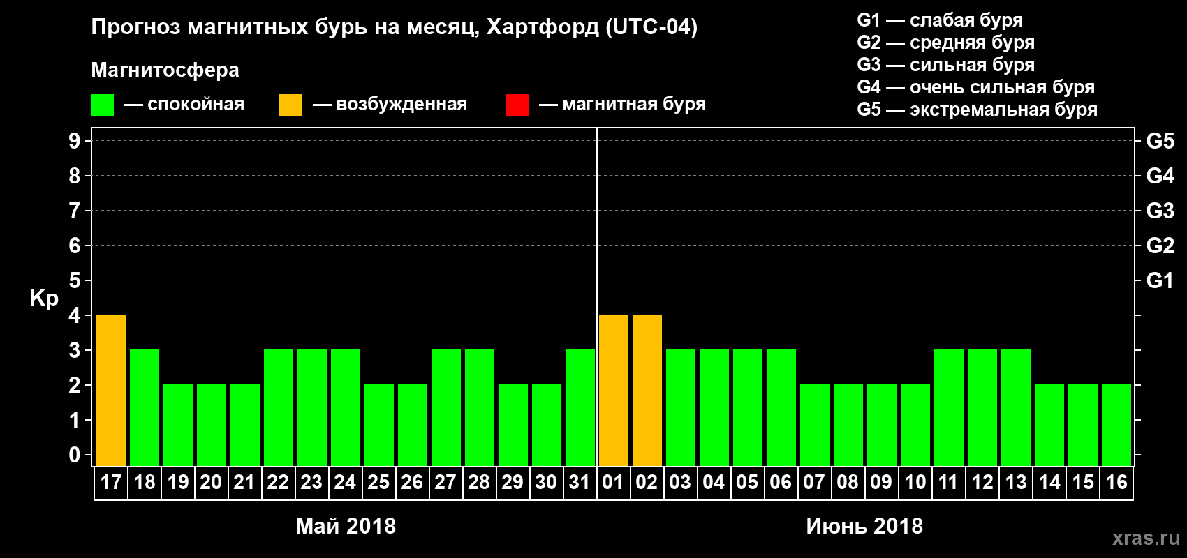 Прогноз максимального суточного геомагнитного индекса Kp на <b>1 месяц</b> (31 день) <b>с 17 мая по 16 июня 2018 г</b>