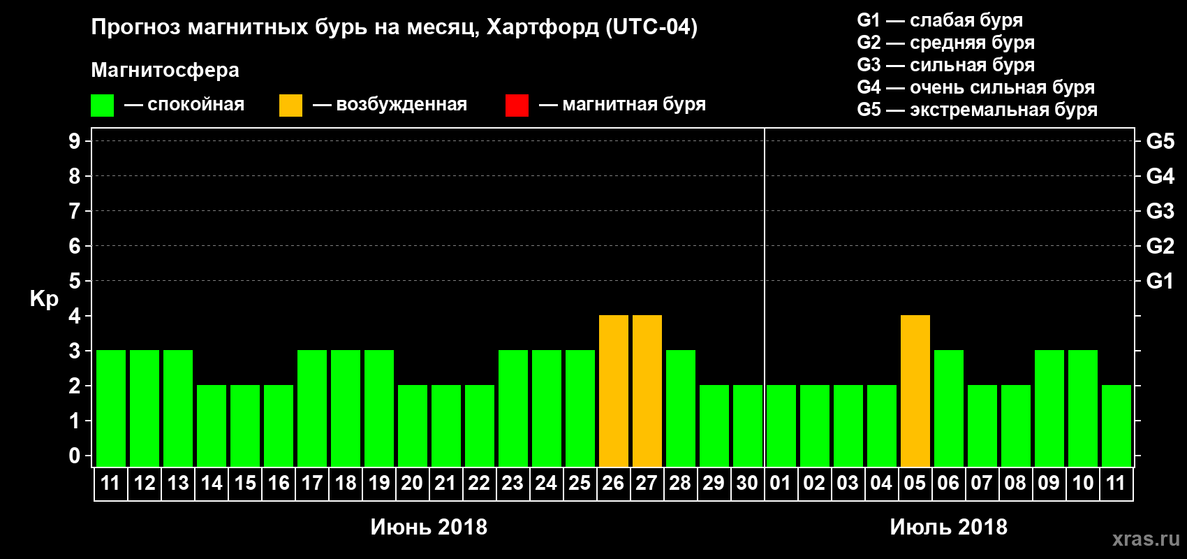Прогноз максимального суточного геомагнитного индекса Kp на <b>1 месяц</b> (31 день) <b>с 11 июня по 11 июля 2018 г</b>