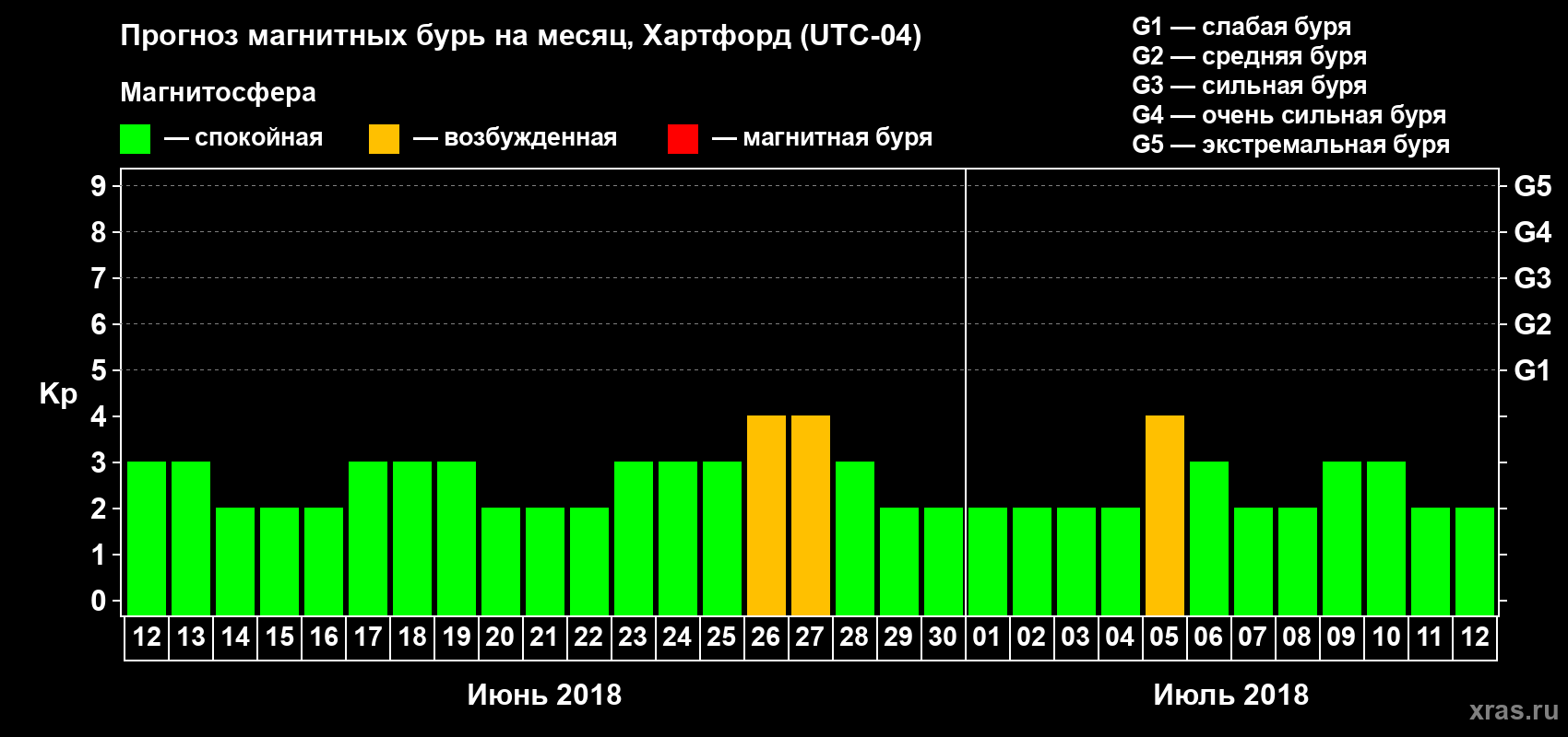 Прогноз максимального суточного геомагнитного индекса Kp на <b>1 месяц</b> (31 день) <b>с 12 июня по 12 июля 2018 г</b>