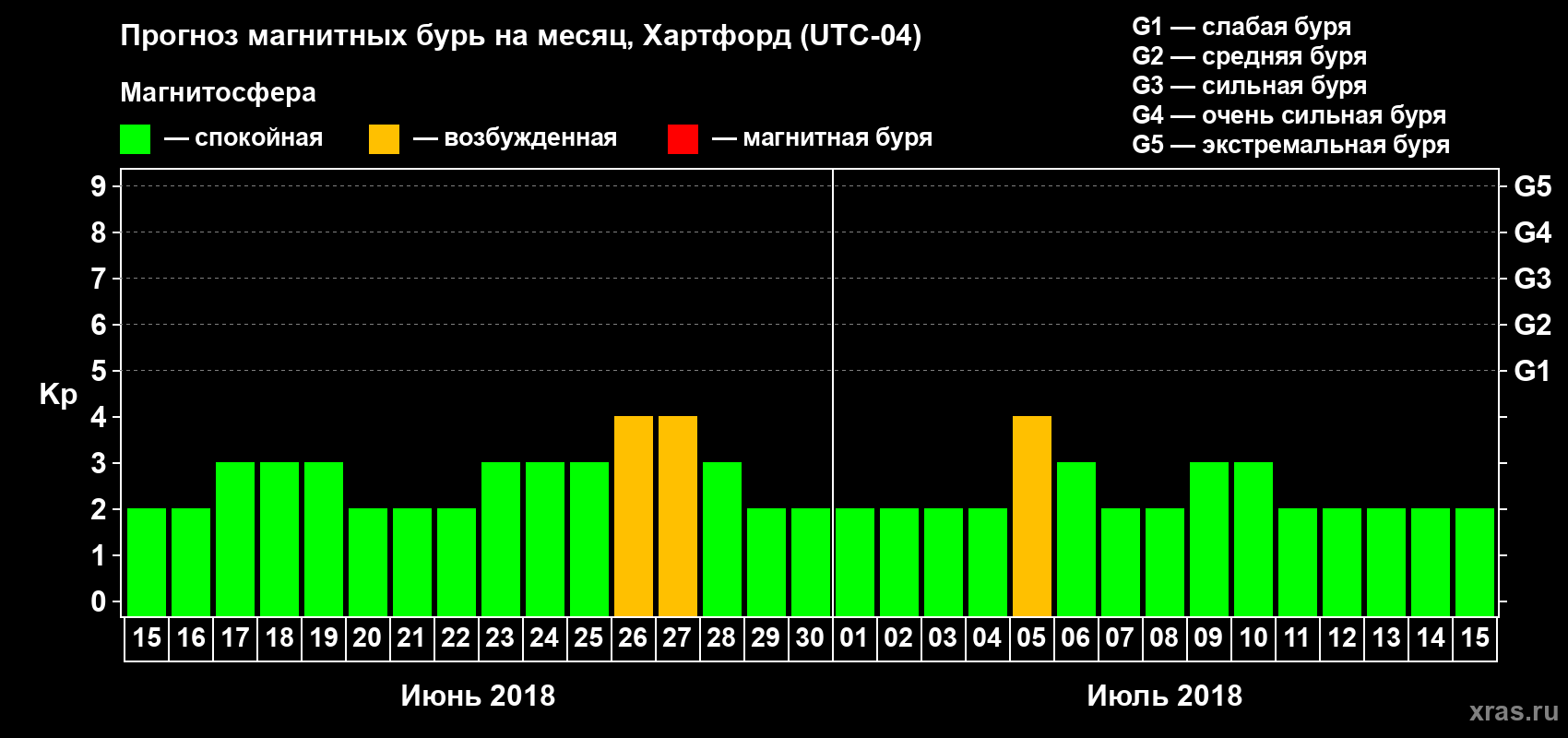 Прогноз максимального суточного геомагнитного индекса Kp на <b>1 месяц</b> (31 день) <b>с 15 июня по 15 июля 2018 г</b>