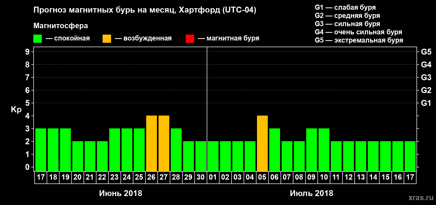 Прогноз максимального суточного геомагнитного индекса Kp на <b>1 месяц</b> (31 день) <b>с 17 июня по 17 июля 2018 г</b>
