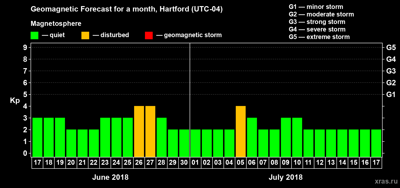 Forecast of the daily maximal value of geomagnetic index Kp for <b>1 month</b> (31 days) <b>from Jun 17, 2018 to Jul 17, 2018</b>